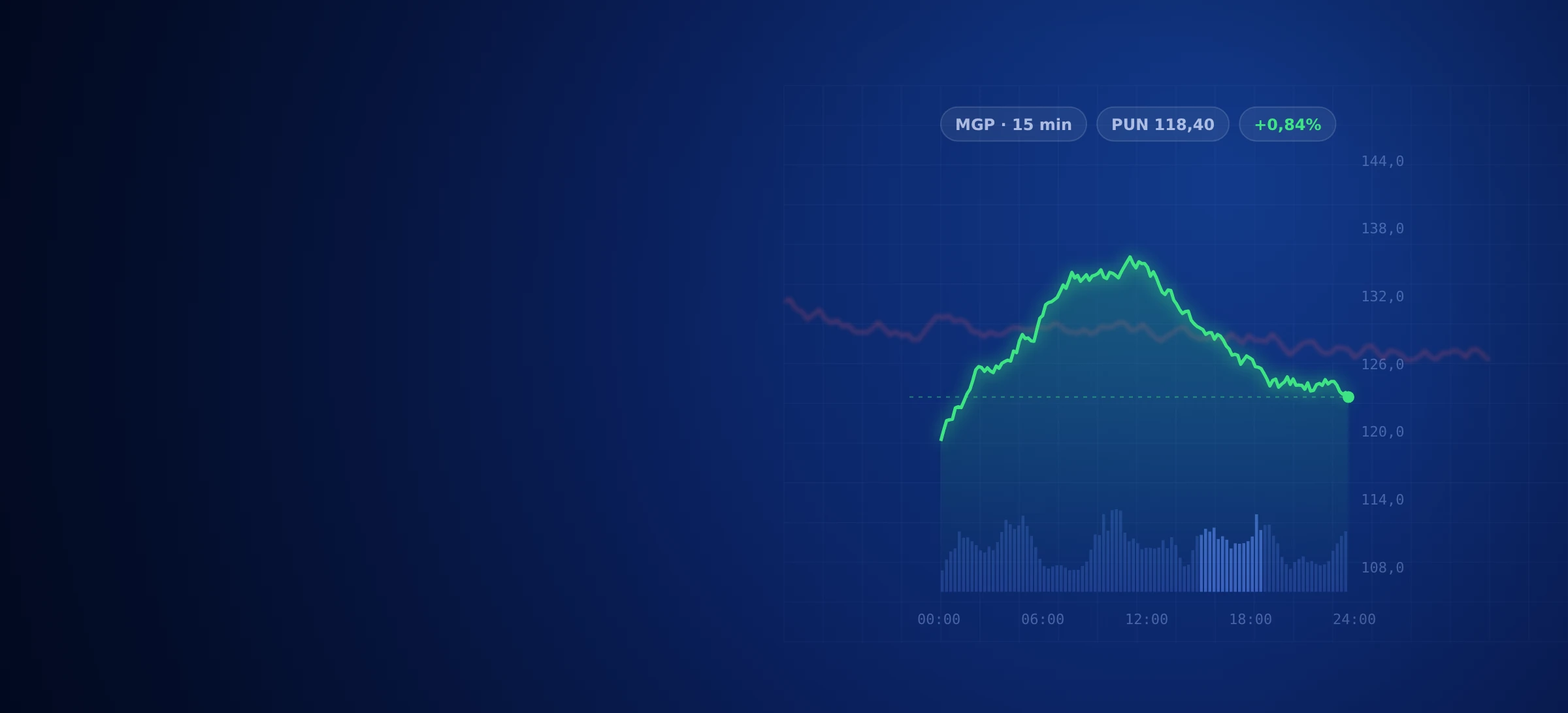 Schermi con grafici e quotazioni di mercato